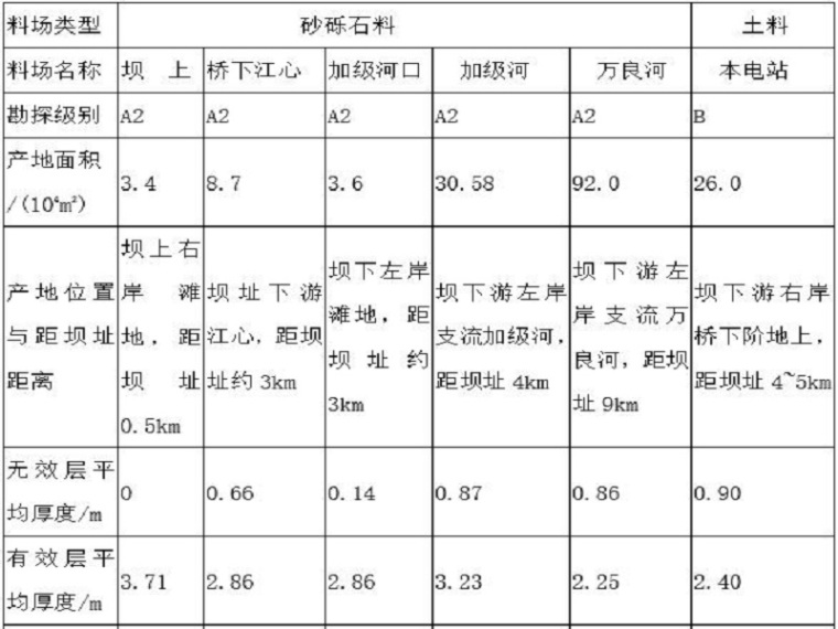 水位观测站资料下载-水电站水利枢纽布置施工