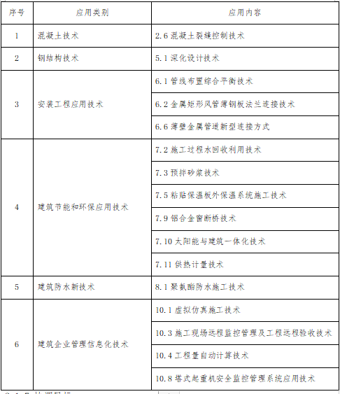 高层民用建筑室内装饰装修施工组织设计2017-新技术应用详表