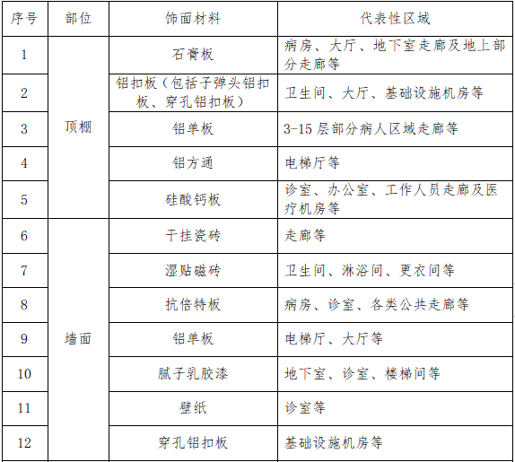 高層民用建築室內裝飾裝修施工組織設計2017