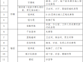 高层民用建筑室内装饰装修施工组织设计2017