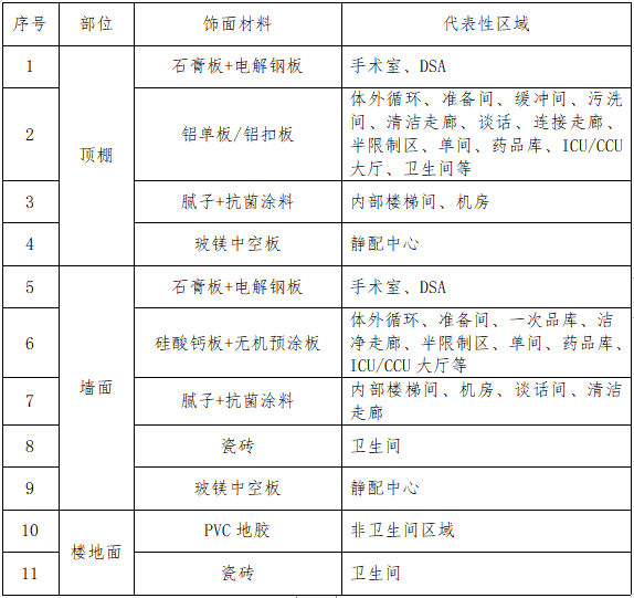 高层民用建筑室内装饰装修施工组织设计2017-净化区域顶棚、墙面与楼面装修材料