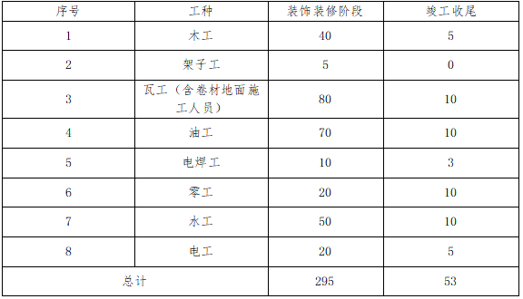 高层民用建筑室内装饰装修施工组织设计2017-主要劳动力需求计划