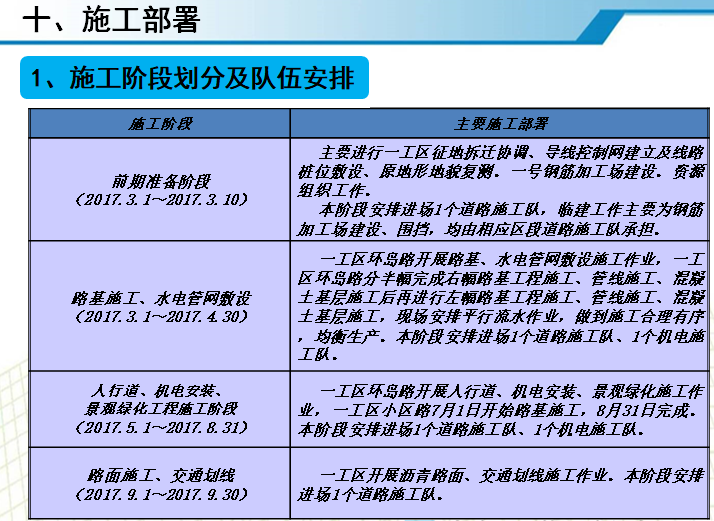 市政道路工程项目部实施计划汇报（PPT）-施工阶段划分及队伍安排