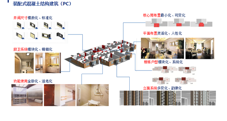 装配式建筑的EPC工程总承包政策解读与管理-04 装配式混凝土结构建筑