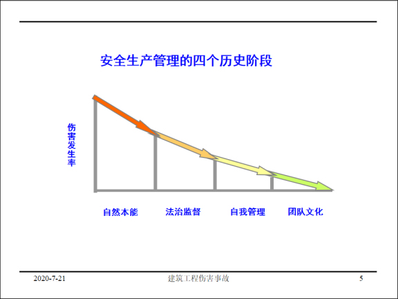 建筑工地风险辨识资料下载-建筑施工中危险因素的辨识控制