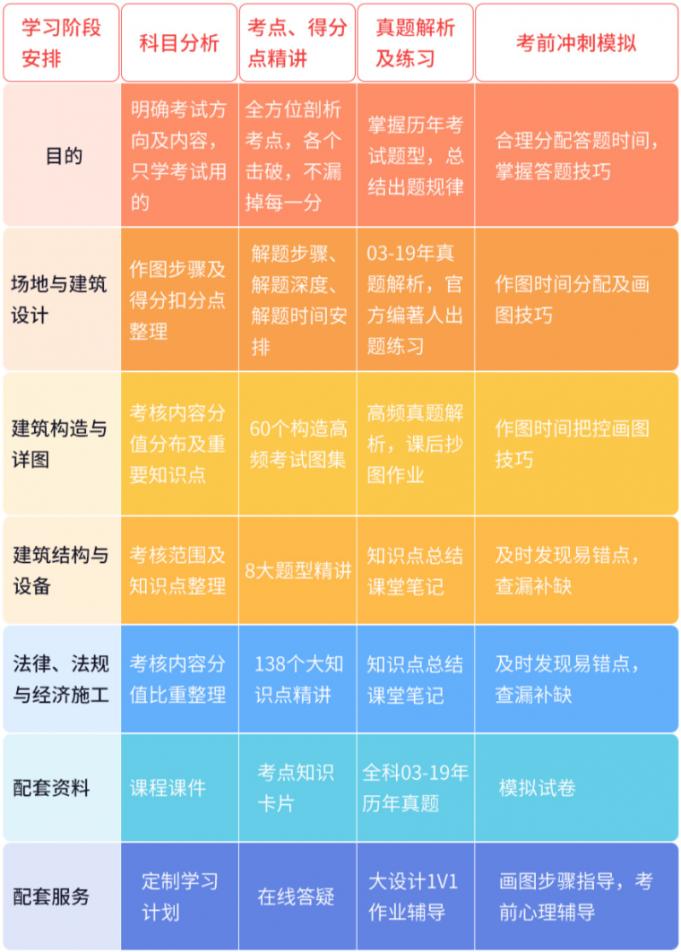 二级注册建筑师没时间备考，怎么办？_6