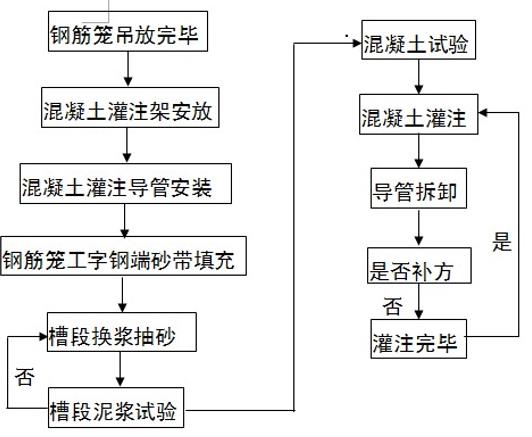 地下连续墙混凝土灌注施工工艺