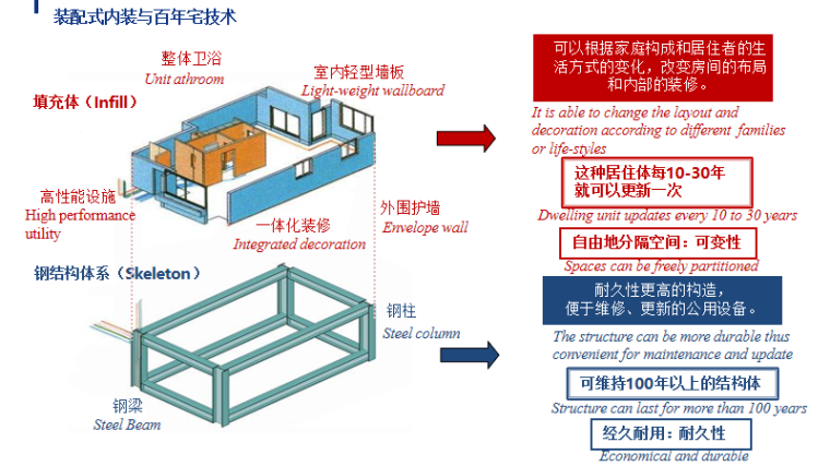 装配式建筑的EPC工程总承包政策解读与管理-06 装配式内装与百年宅技术