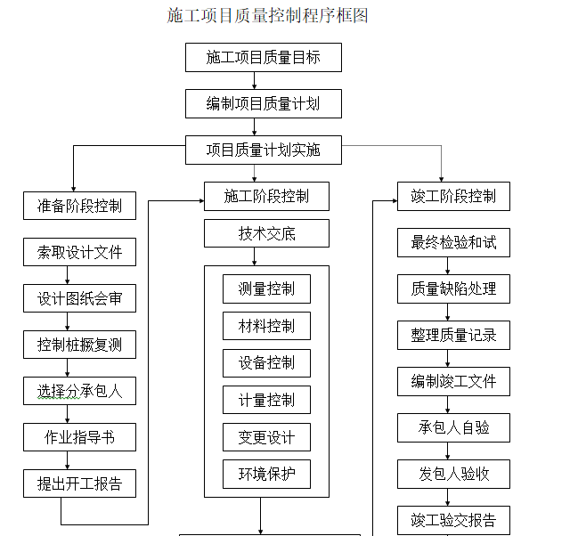 住宅小区工程项目管理实施规划（91页）-施工项目质量控制程序框图