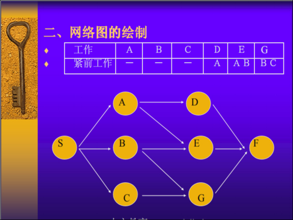 建设监理进度控制(共75页)-网络图的绘制