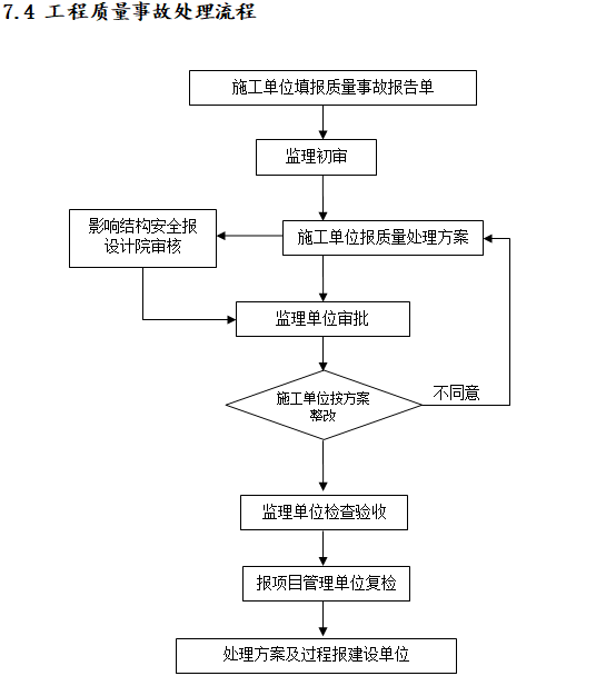 建设工程业主项目管理实施方案（含图表）-工程质量事故处理流程