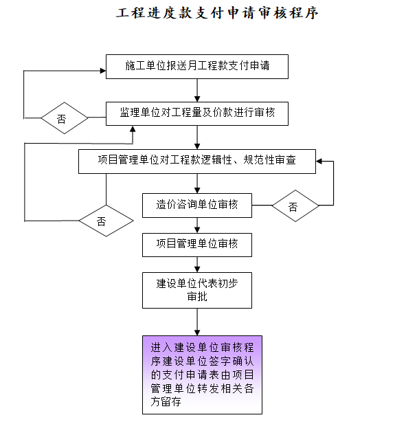 建设工程业主项目管理实施方案（含图表）-工程进度款支付申请审核程序