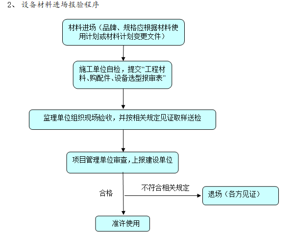 建设工程业主项目管理实施方案（含图表）-设备材料进场报验程序