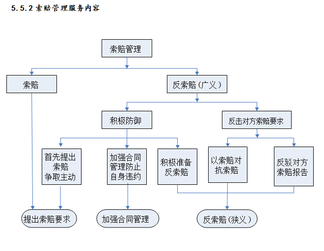 建设工程业主项目管理实施方案（含图表）-索赔管理服务内容