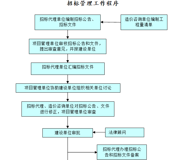 建设工程业主项目管理实施方案（含图表）-招标管理工作程序