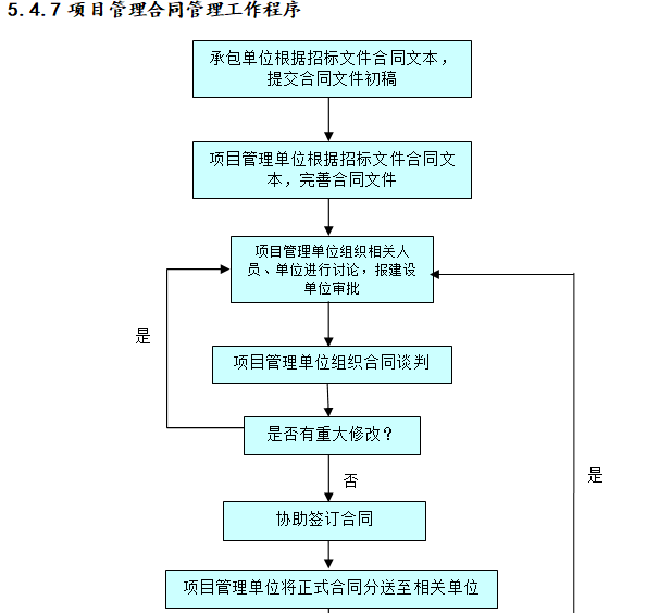 建设工程业主项目管理实施方案（含图表）-项目管理合同管理工作程序