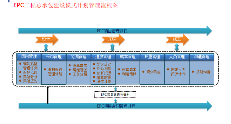 装配式建筑的EPC工程总承包政策解读与管理-08 EPC工程总承包建设模式计划管理流程图