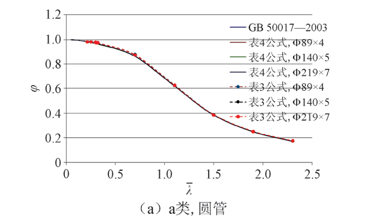 压杆稳定系数比较