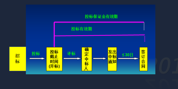 2019一建建设工程法规第二三章基础精讲PPT-02 招标基本程序和禁止肢解发包、限制排斥投标人的规定