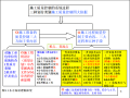 新全国监理工程师质量控制-第三章