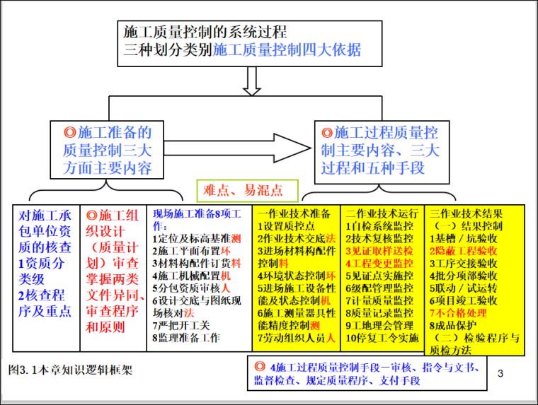 注册监理工程师考试售楼资料下载-新全国监理工程师质量控制-第三章