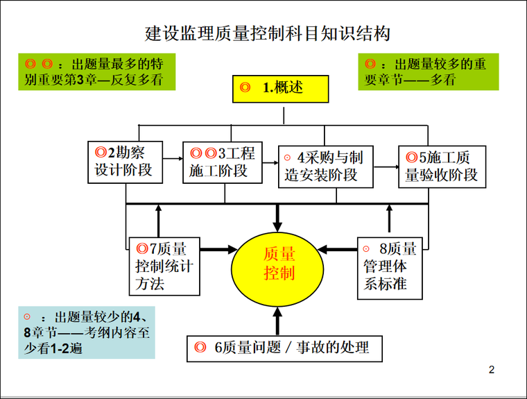 新全國監理工程師質量控制-第一章