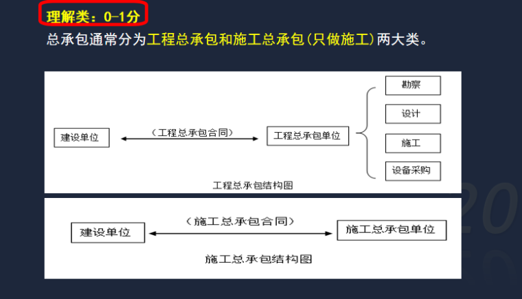 2019一建工程法规第二、三章冲刺专题PPT-03 建设工程承包制度