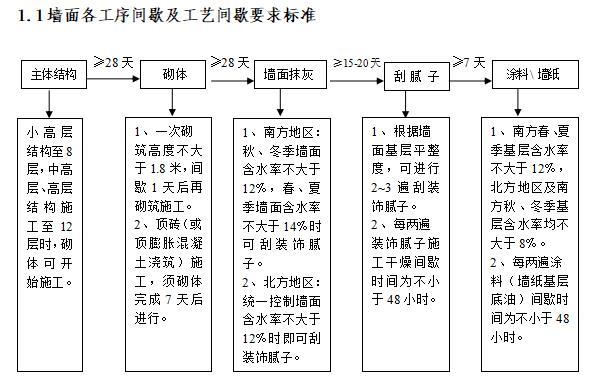 室内干挂石材施工工艺标准资料下载-住宅室内装修施工工艺和质量标准（116页）