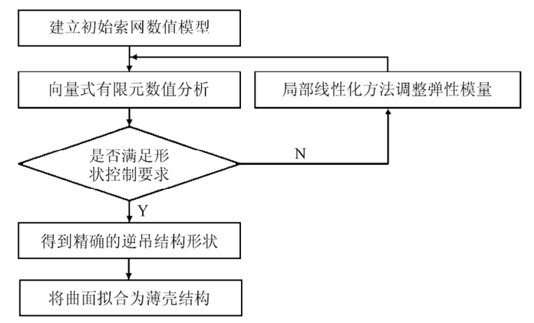 逆作业研究资料下载-自由曲面薄壳结构数值逆吊找形方法研究