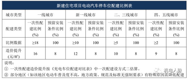 桩压力自动计算资料下载-干货！地库充电桩的设计与安装