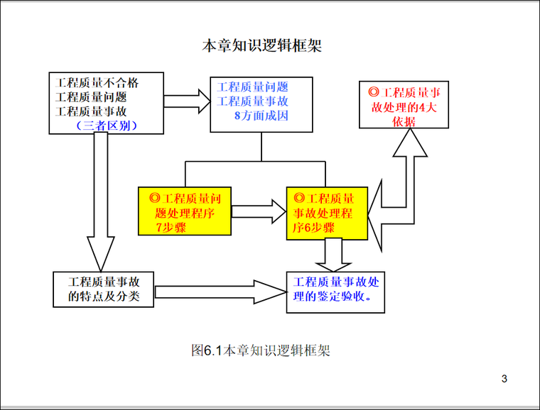 新监理工程师质量控制资料下载-新全国监理工程师质量控制-第六章