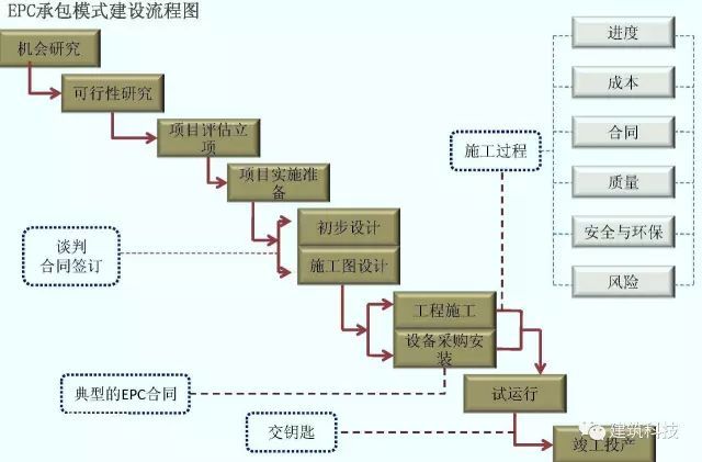 EPC项目各阶段工作内容及主要过程图解！_10