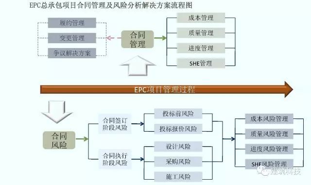 EPC项目各阶段工作内容及主要过程图解！_14