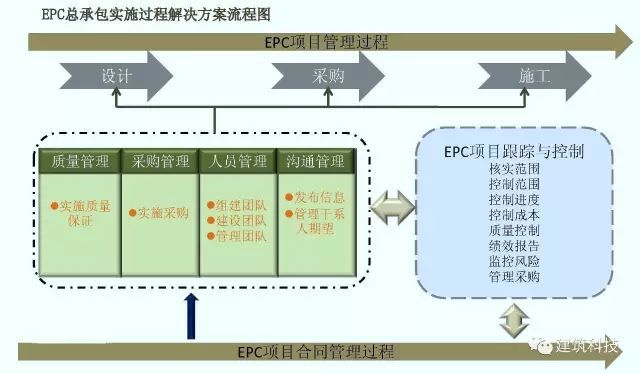 EPC项目各阶段工作内容及主要过程图解！_12