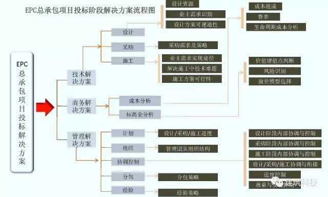 EPC项目各阶段工作内容及主要过程图解！_15