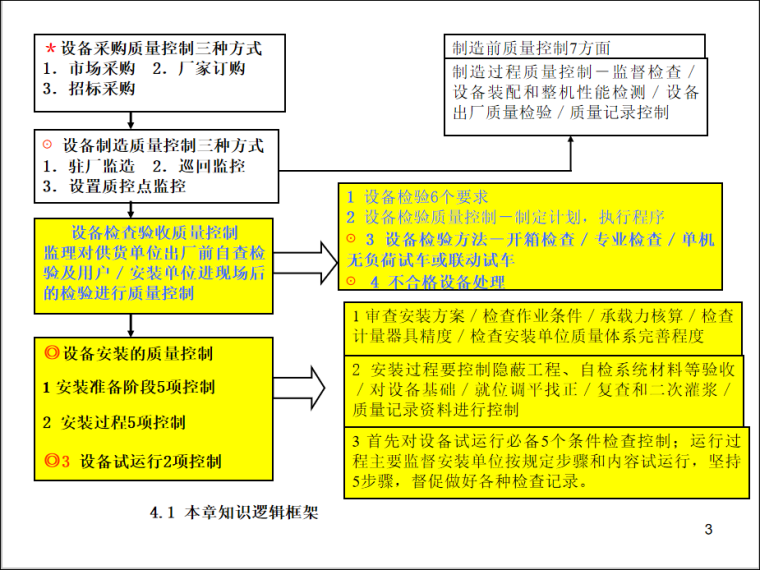 注册监理工程师考试售楼资料下载-新全国监理工程师质量控制-第四章