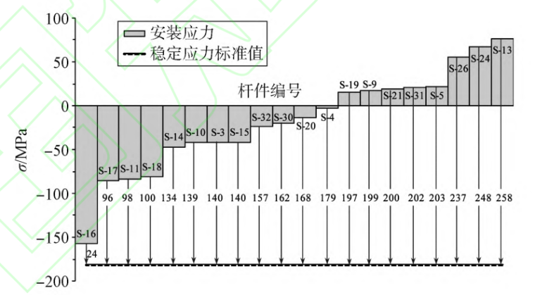 第六章土坡稳定资料下载-考虑安装应力的网格结构稳定承载性能试验研