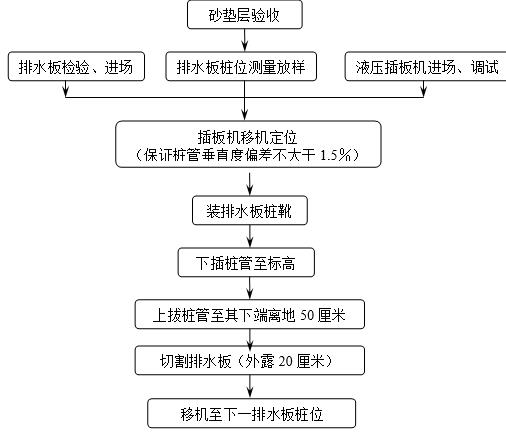 塑料排水板施工工艺流程图