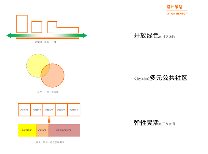 上海金桥高层办公楼及配套商业中标方案文本-设计策略