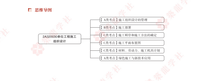 2020二建建筑工程项目施工管理高效通关宝典-03 单位工程施工组织设计