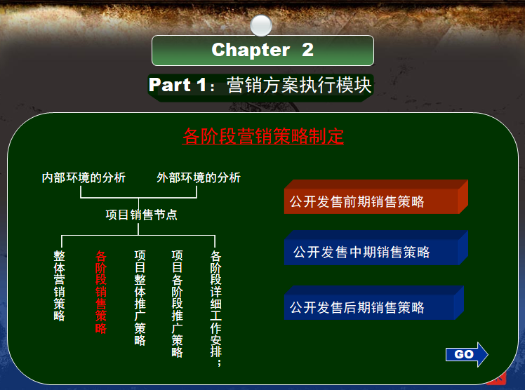 房地产营销执行与战前准备培训（100页）-各阶段营销策略制定