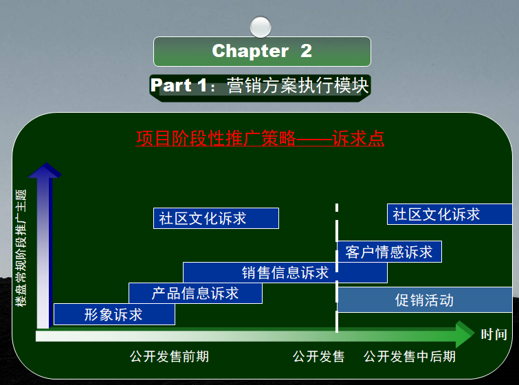 房地产营销执行与战前准备培训（100页）-项目阶段性推广策略——诉求点