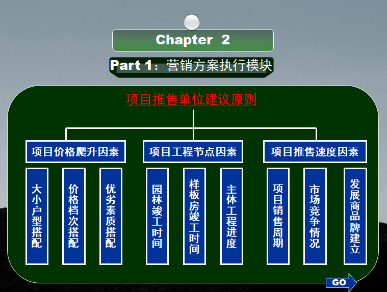 房地产营销执行与战前准备培训（100页）-项目推售单位建议原则