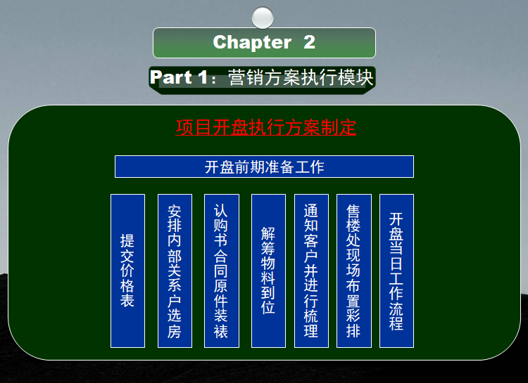 房地产营销执行与战前准备培训（100页）-项目开盘执行方案制定