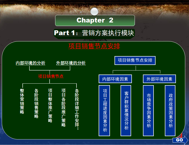 房地产营销执行与战前准备培训（100页）-项目销售节点安排