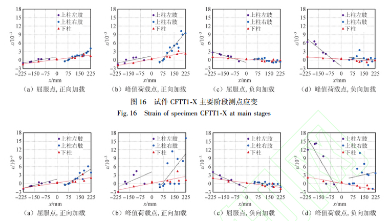 钢管混凝土柱施工图片资料下载-异形截面多腔钢管混凝土巨型分叉柱抗震性能