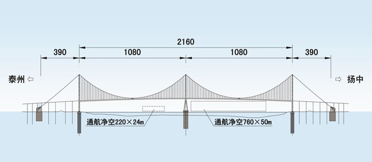 泰州长江公路大桥