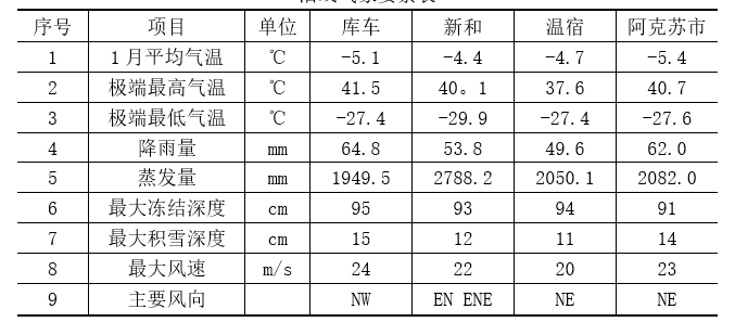 公路盐渍土处理资料下载-高速公路盐渍土路基危害与处理方法