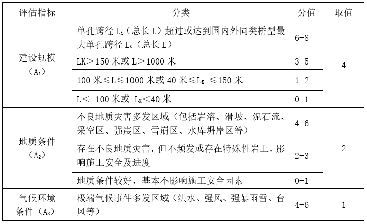 跨长江大桥桥梁施工安全风险评估报告-庙嘴桥总体风险评估指标体系表