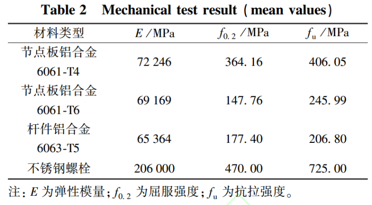 铝合金板式节点平面外受弯滞回性能试验研究-材性试验结果平均值